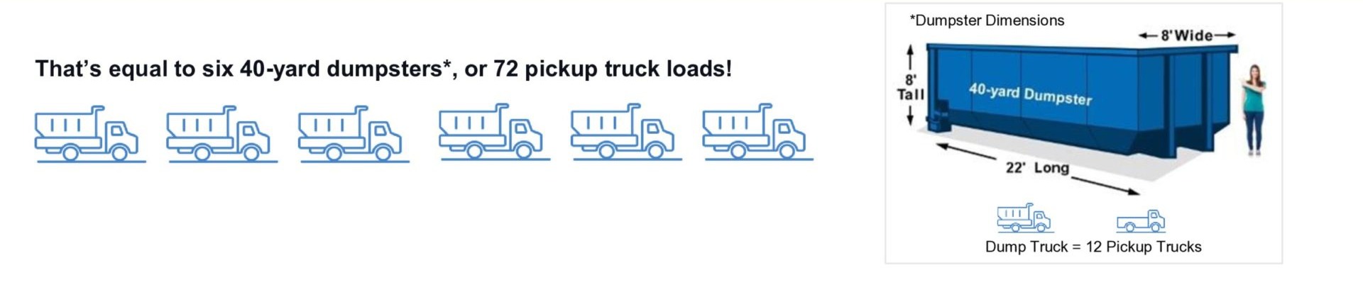 Illustration showing six dump trucks equaling six 40-yard dumpsters, with dimensions 22 feet long, 8 feet wide, 8 feet tall